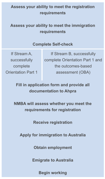 Recommended pathway to employment in Australia for internationally qualified nurses and midwives